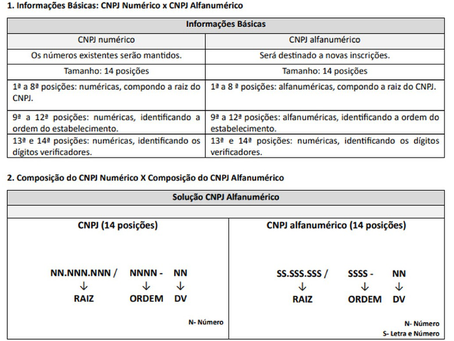 ALTERAÇÕES NA IDENTIFICAÇÃO DO CNPJ