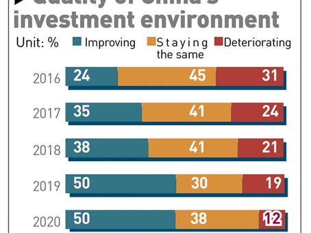 US-China: AmCham China Survey Shows US Firms Optimistic About Market Growth