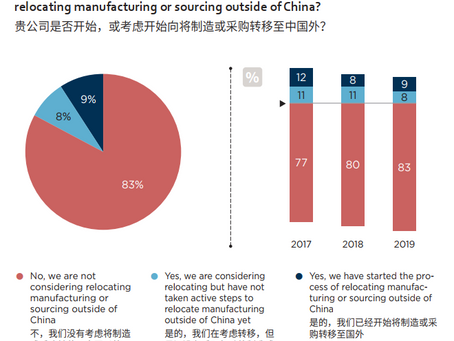 CSIS: American & EU Companies Have Little Intention to Leave China