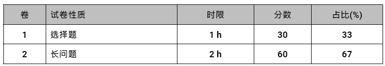 table of mark allocation of assessment objectives of the latest 2023 H1 physics