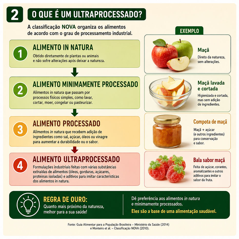 “O Que É Um Ultraprocessado?”