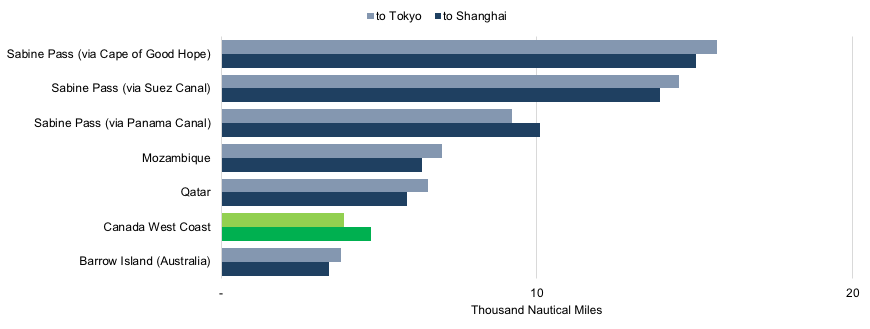 Source: CAPP, Oxford Institute for Energy Studies