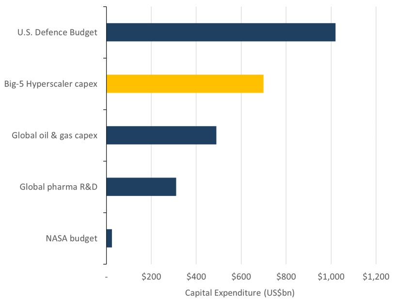 Source: U.S. DoD, company reports, IEA, SmartPharma, NASA, PillarFour analysis