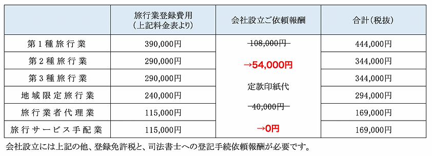 プレミアムプラン(会社設立+旅行業登録).png