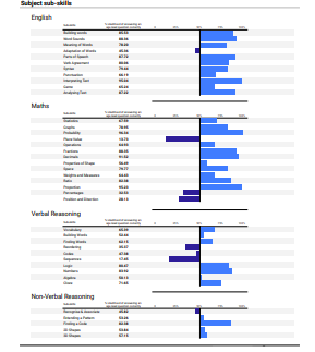 Subject sub-skills report