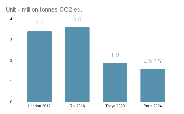 Graph 1 - Carbon Footprint of Olympics ( Source : Post olympics sustainability reports )