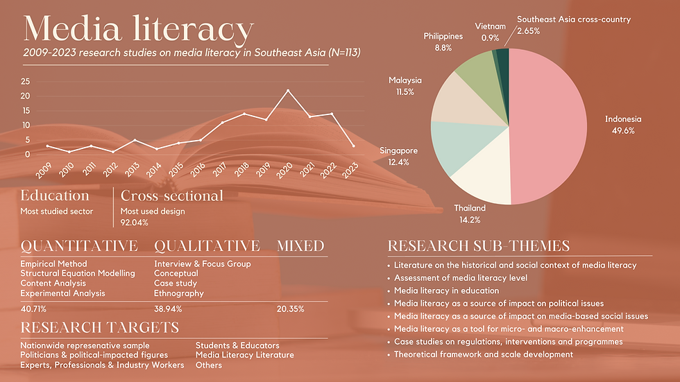 Findings from a systematic review of media literacy in Southeast Asia