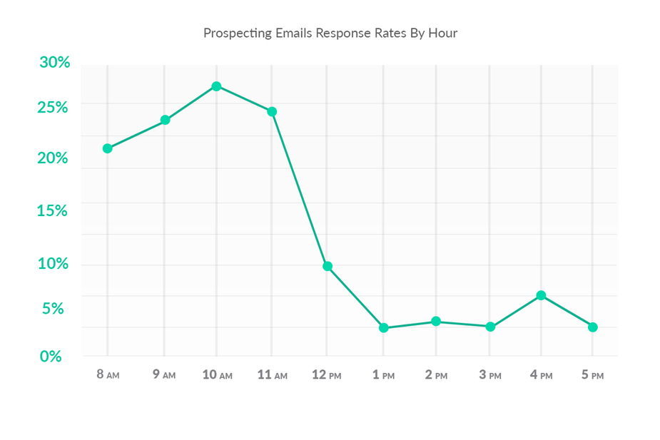 Email Responsive Rate