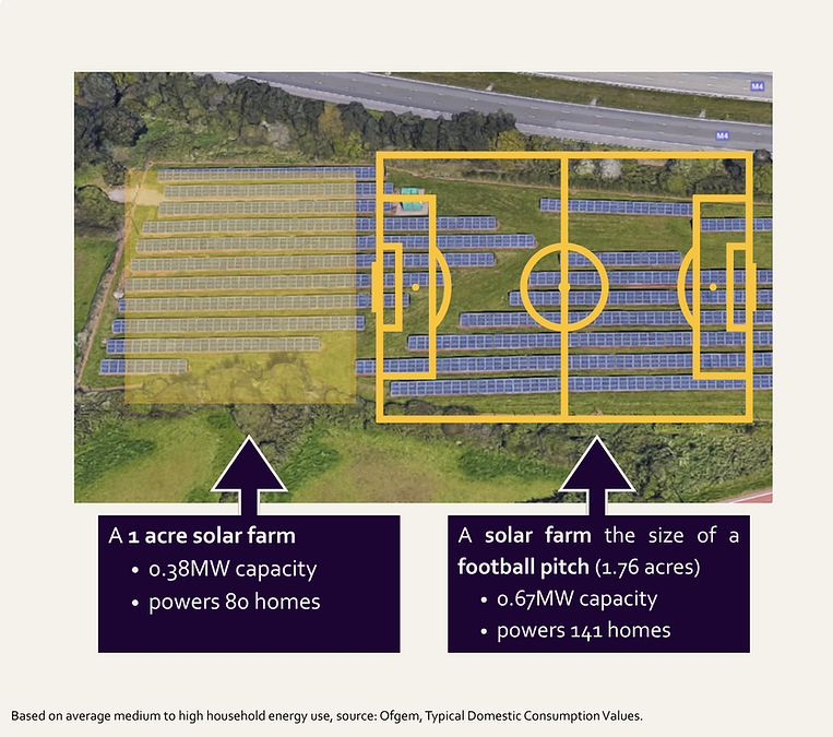 NEW Solar farm graphic 4,000 kwh home.png