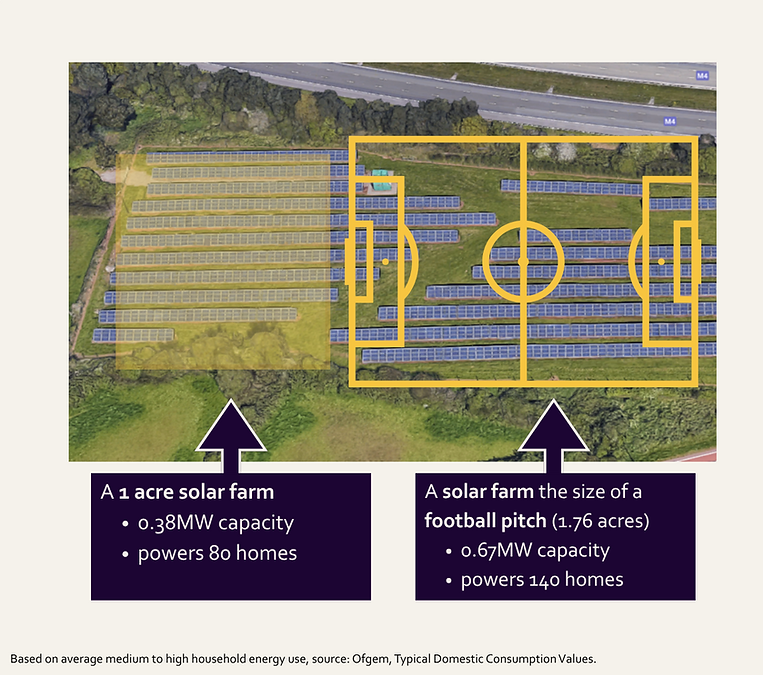 A solar farm covering an acre, that’s about two-thirds of a football pitch, can generate enough power for about 80 homes. A solar farm the size of a full football pitch generates enough power for about 140 homes.