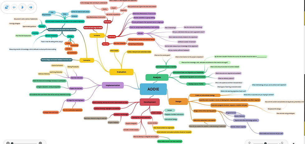 Mind Mapping