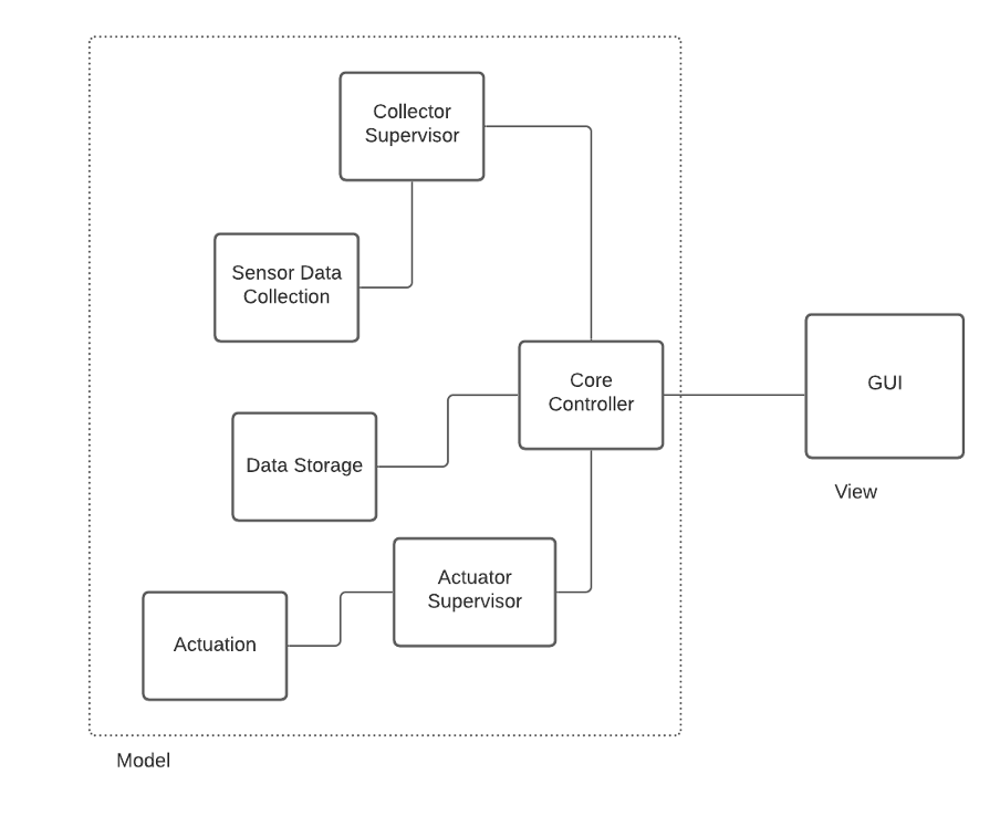 Blog 7 - Create Skeleton Code