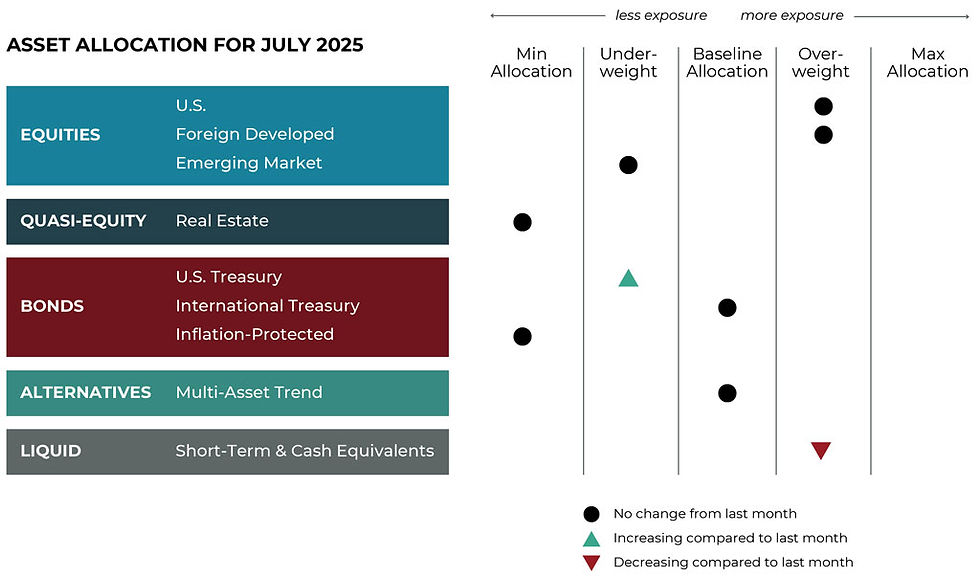 Asset allocation in July