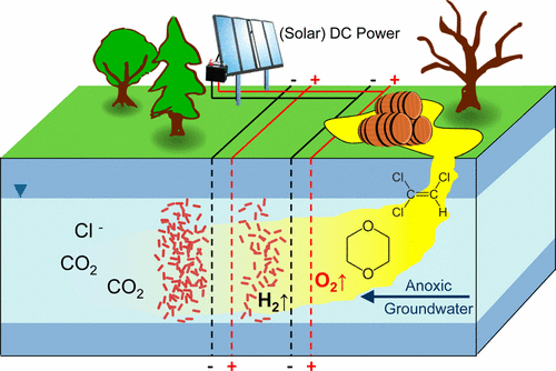 Synergistic Treatment of Mixed 1,4-Dioxane and Chlorinated Solvent Contaminations by Coupling Electrochemical Oxidation with Aerobic Biodegradation