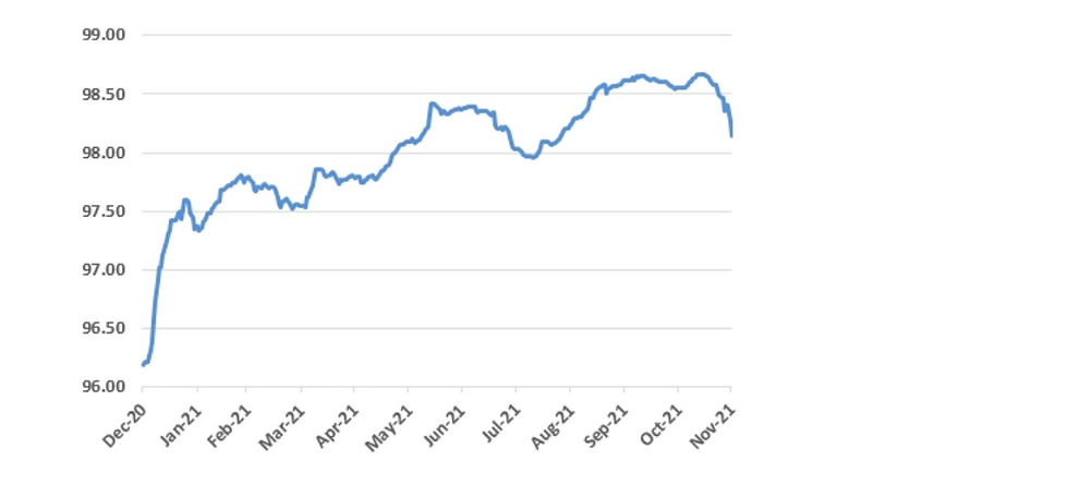 Loan price performance diagram since the end of 2020: