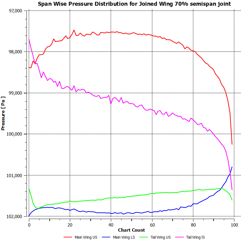 Joined wing 70% semi-span Joint