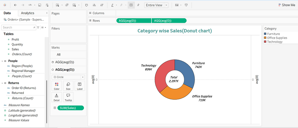 Finally click on the drop of AGG(avg(0)) measure from the rows select Dual axis.