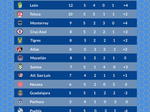 Resultados J5 GritaMéxicoA21