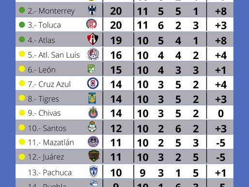 Resultados J10 GritaMéxicoA21