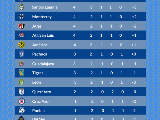 Resultados J2 GritaMéxicoA21