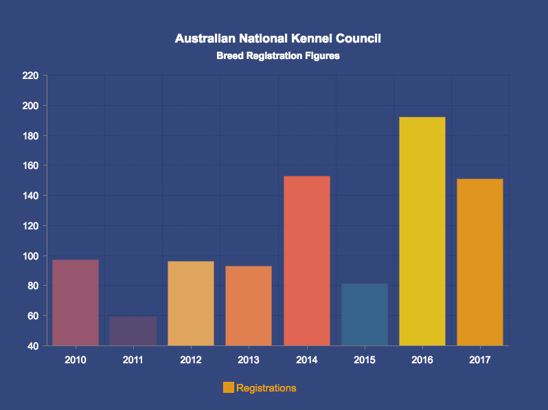 ANKC figures