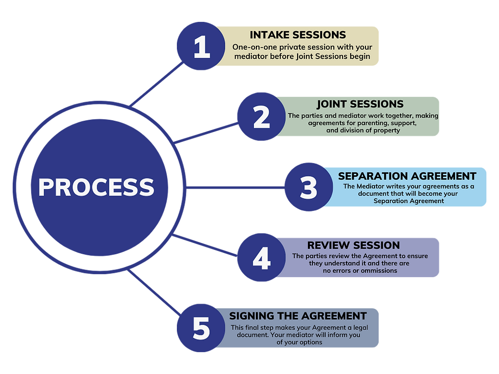 Divorce Mediation Process Flow Chart