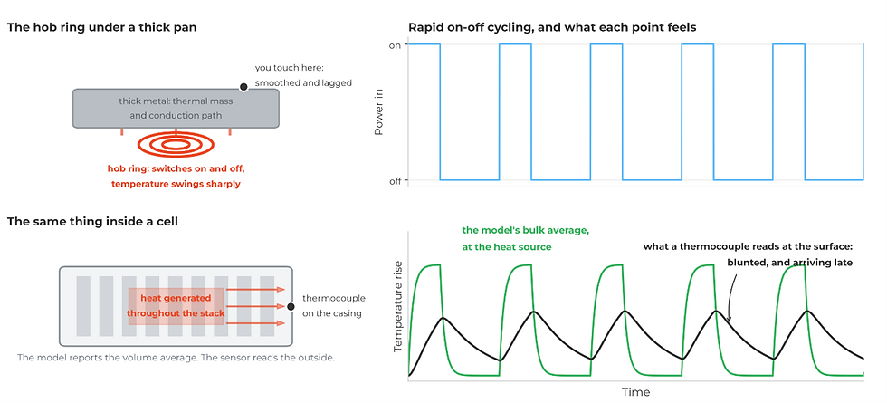 Model versus thermocouple. The model reports a volume-average temperature at the heat source; a thermocouple reads the casing, smoothed and lagged by conduction, the way a hob ring's swings soften through a thick pan.