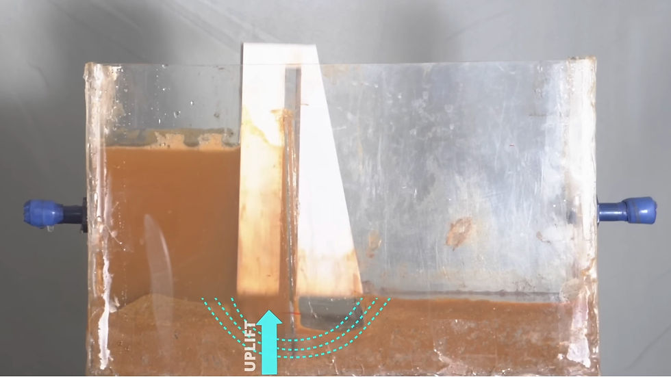 Uplift force causes uplift in the dam