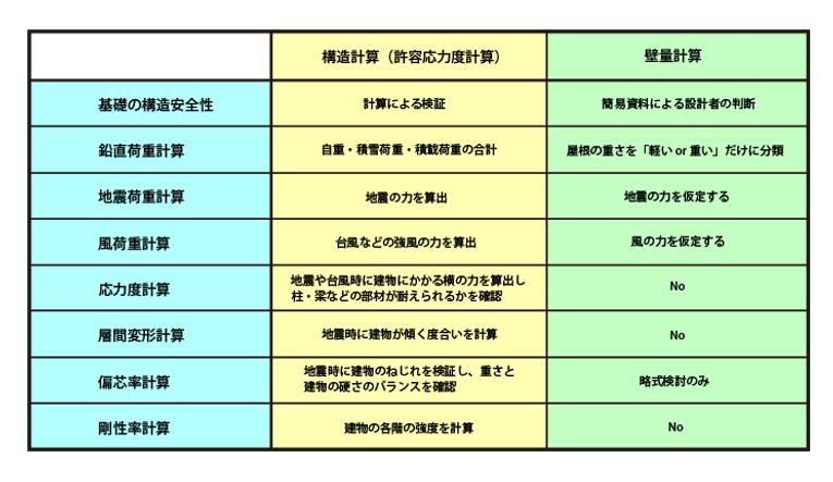 構造計算と壁量計算の比較.png