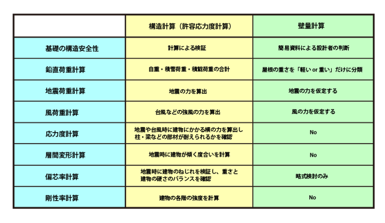 構造計算と壁量計算の比較.png
