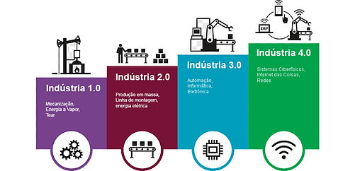 Evolução da Indústria