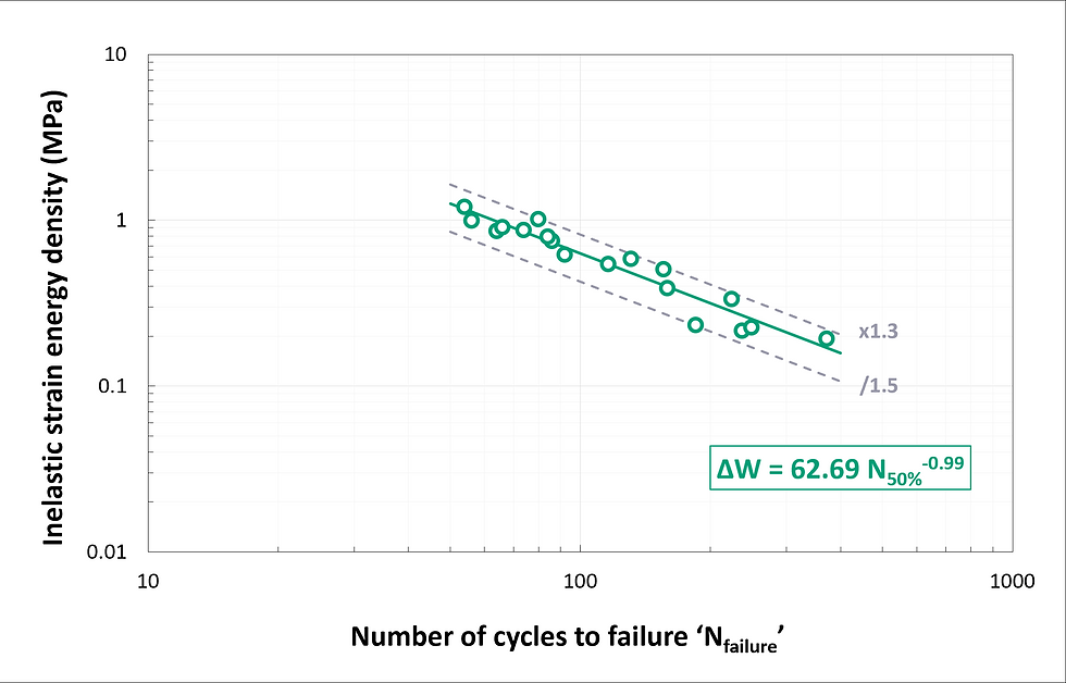 Thermomechanical fatigue curve of SAC305 solder joints