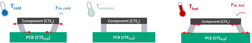 Solder joints subjected to shear loading during temperature cycles