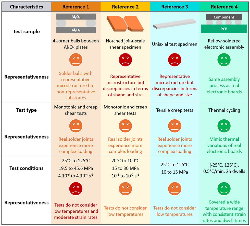 Comparison of the different experimental procedures considered in each study