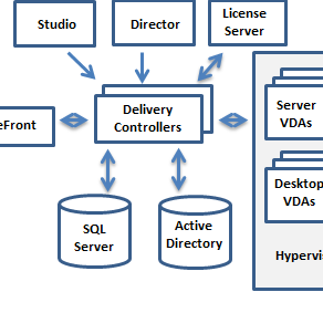 Basic Citrix Virtual Apps and Desktop Configuration