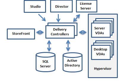 Basic Citrix Virtual Apps and Desktop Configuration