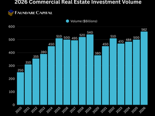 Commercial Real Estate Capital Is Back: $562B Forecast for 2026 — Here’s Where Smart Investors Are Moving First