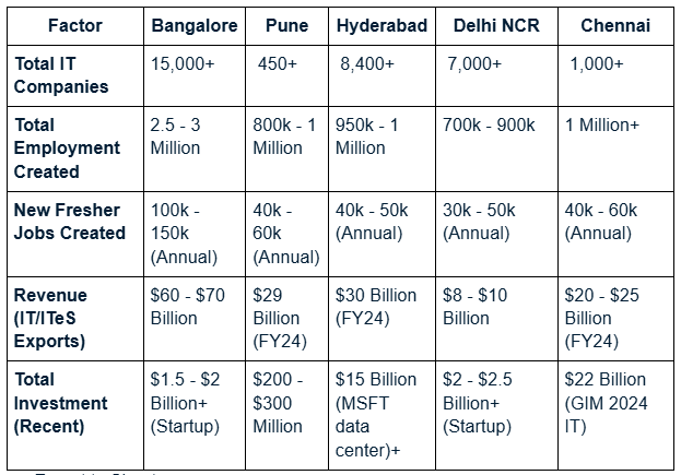 A comprehensive table depicting key IT metrics and recent trends for five major Indian cities in 2024: Bangalore, Pune, Hyderabad, Delhi NCR, and Chennai