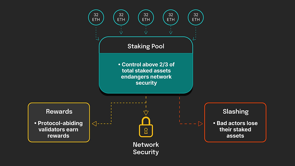 Simplified diagram showing Ethereum POS (proof of stake) dynamics