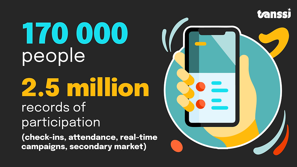 The protocol already supports 170,000+ wallets, 2.7 million Gotas redeemed, 4,500+ creators and brands onboarded, and over 70,000 marketplace transactions, entering mainnet with established usage across live campaigns, events, and creator programs.