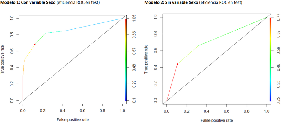 Eliminación de la variable sexo en modelos estadísticos. Pros y contras
