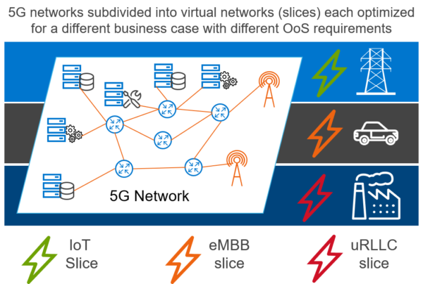 Cosa Si Intende Per Network Slicing 5g