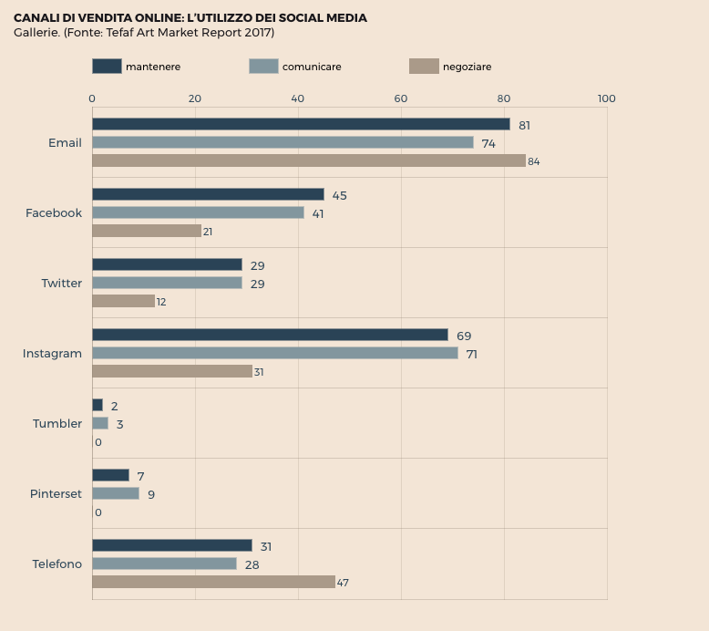 CANALI DI VENDITA ONLINE: L’UTILIZZO DEI SOCIAL MEDIA Gallerie. (Fonte: Tefaf Art Market Report 2017) madeartis.org