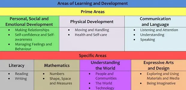Happy Days Areas of Learning and Development