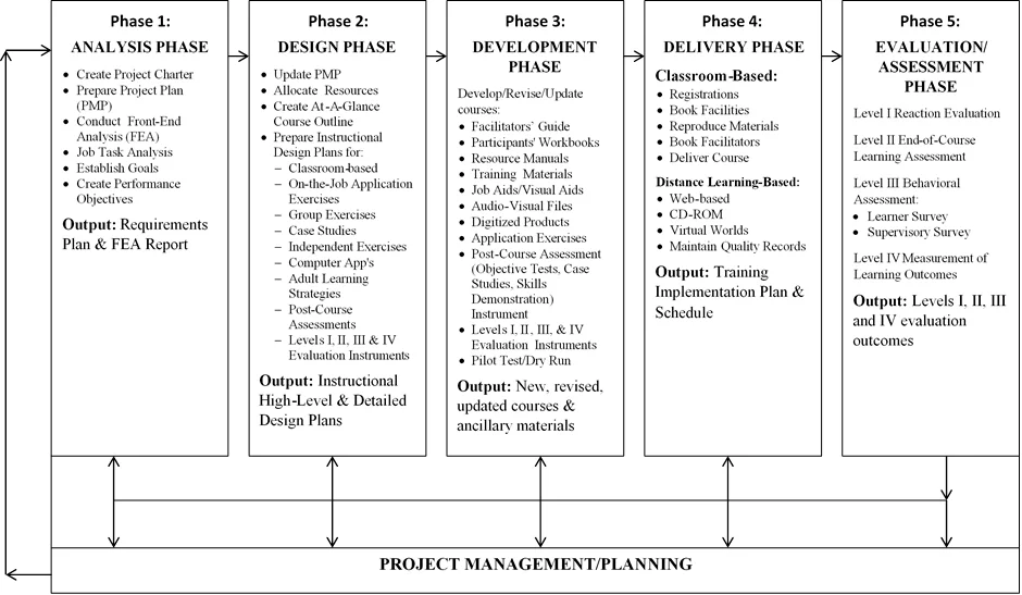 curriculum development
