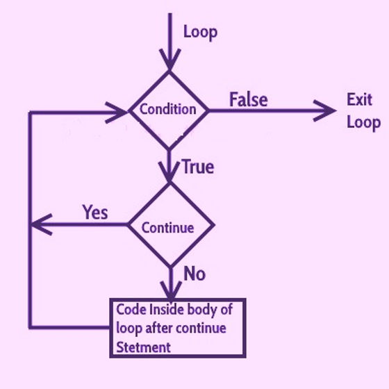 Continue Statement in Python with Example