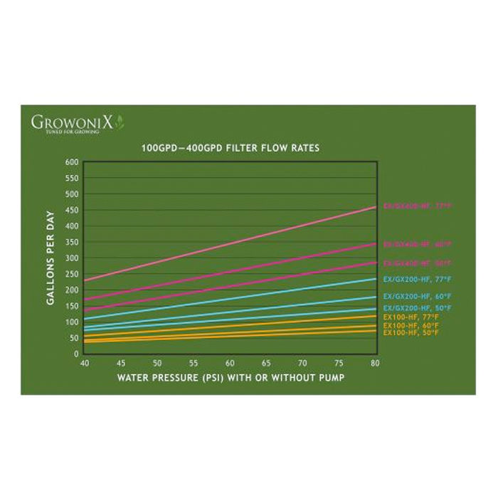 GrowoniX 400 Gallon/Day Reverse Osmosis 2