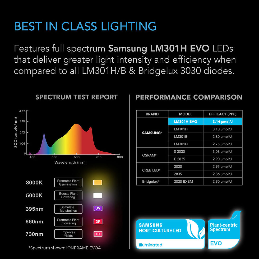 Miniatura: IONFRAME EVO4, SAMSUNG LM301H EVO COMMERCIAL LED GROW LIGHT, 300W, 3X3 FT.