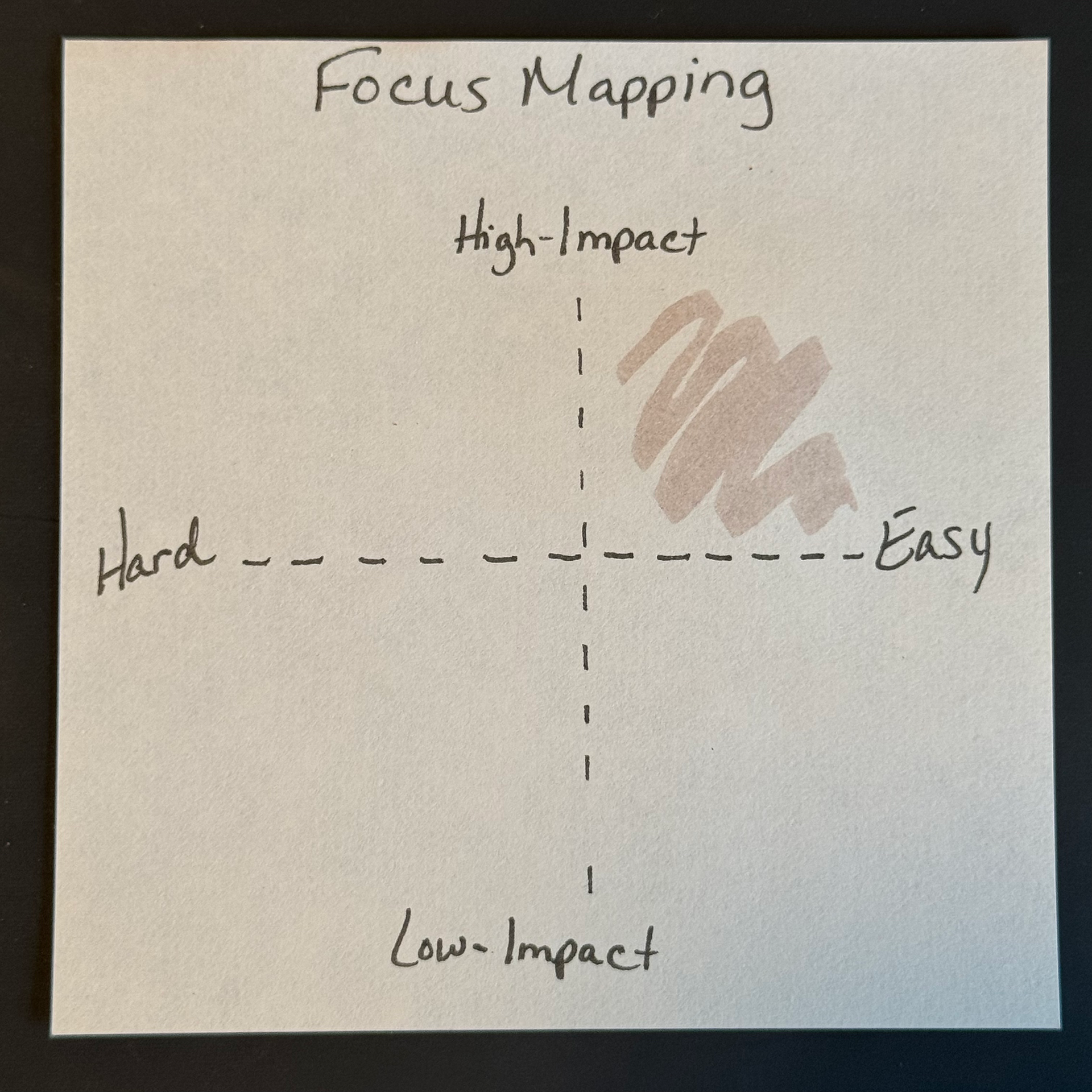 focus mapping template graph of high low impact vs easy to hard