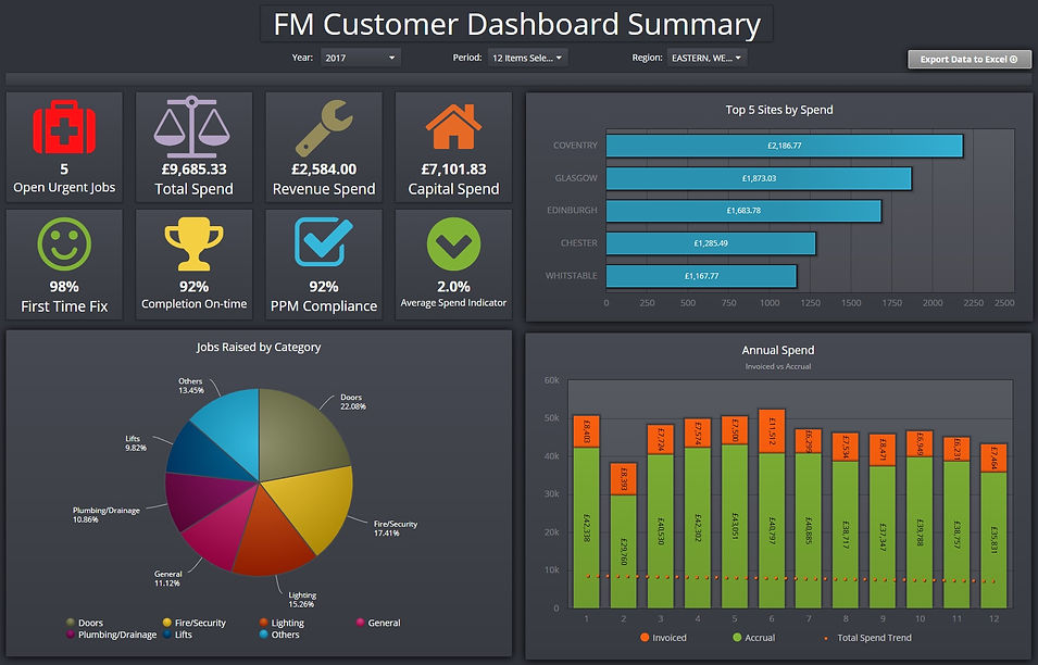 Clicdata sample dashboard